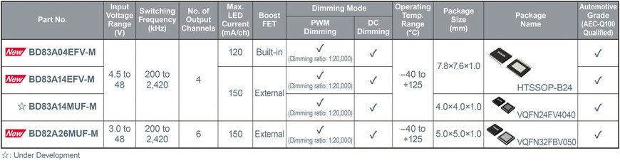 Les nouveaux drivers de LED 4 channels/6 channels de ROHM pour rétroéclairages de LCD 